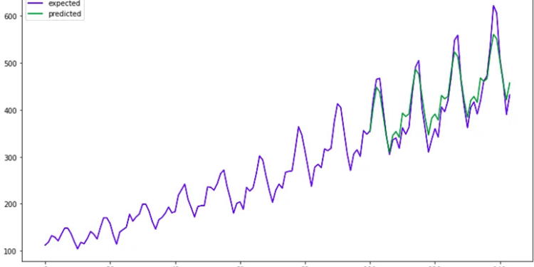 Прогнозирование временных рядов: ARIMA, SARIMA, ARFIMA
